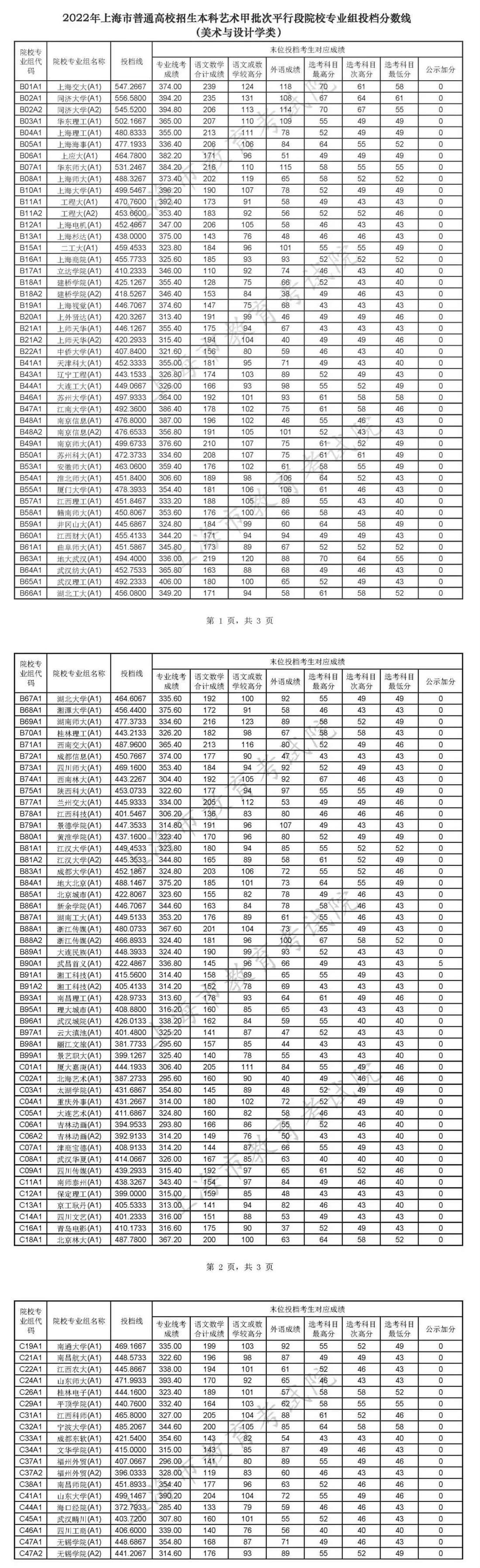 上海高考2022年本科投档分数线公布（一）