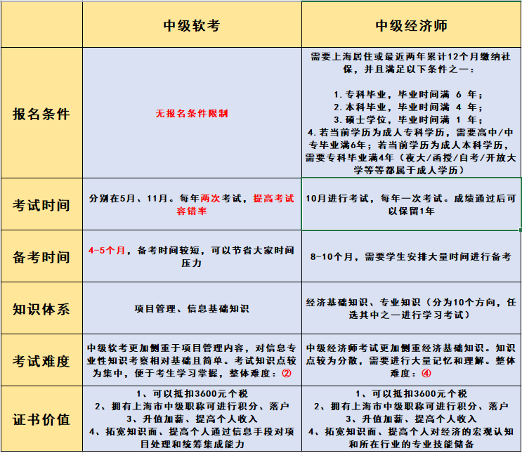 报名无条件！这个中级职称证书在上海太有用了！利于积分、落户以及岗位晋升！