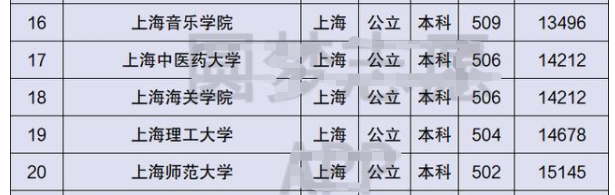 上海一本大学有哪些学校 有这些40所本科大学排名共分6个档次-第5张图片-专升本网