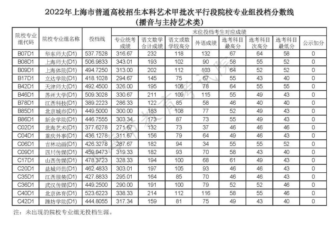 上海高考2022年本科投档分数线公布（一）