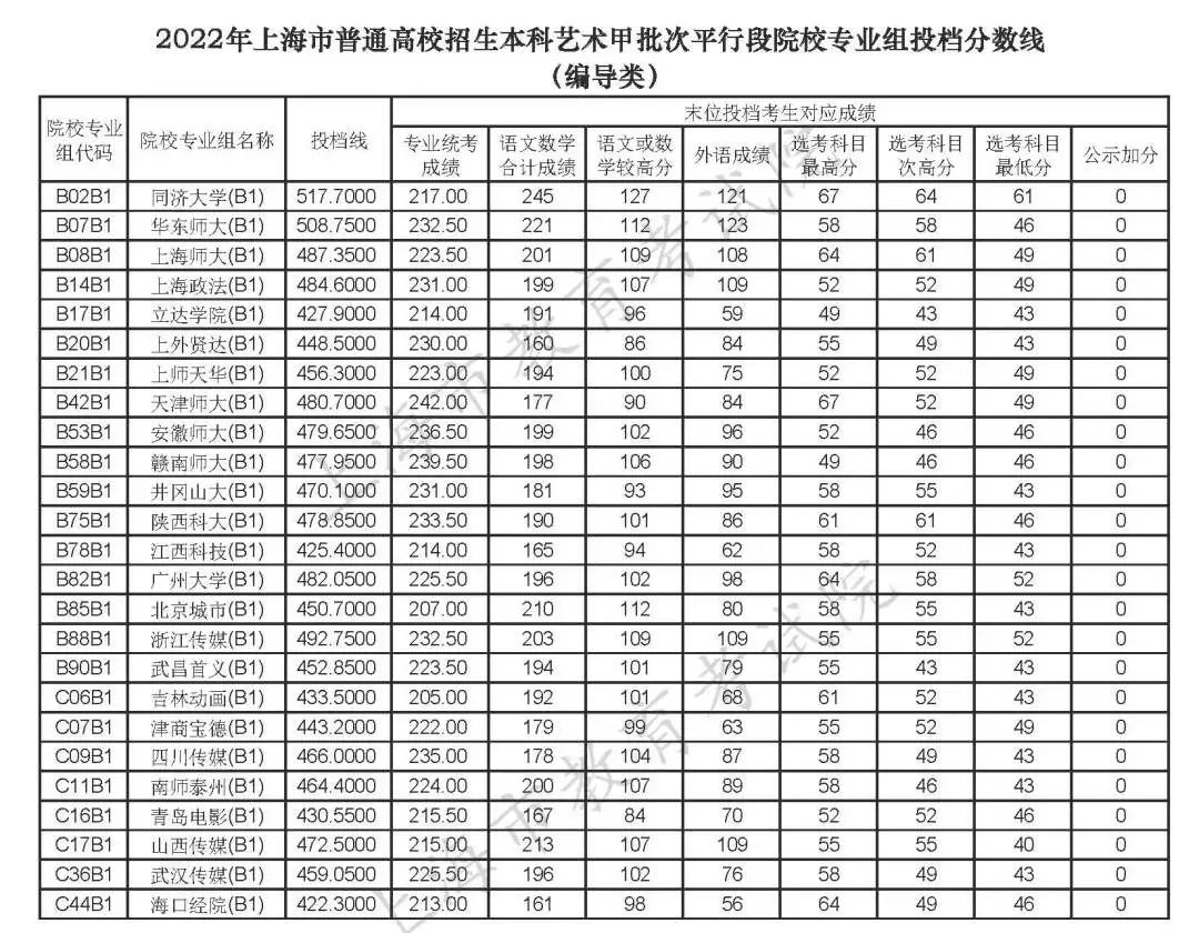 上海高考2022年本科投档分数线公布（一）