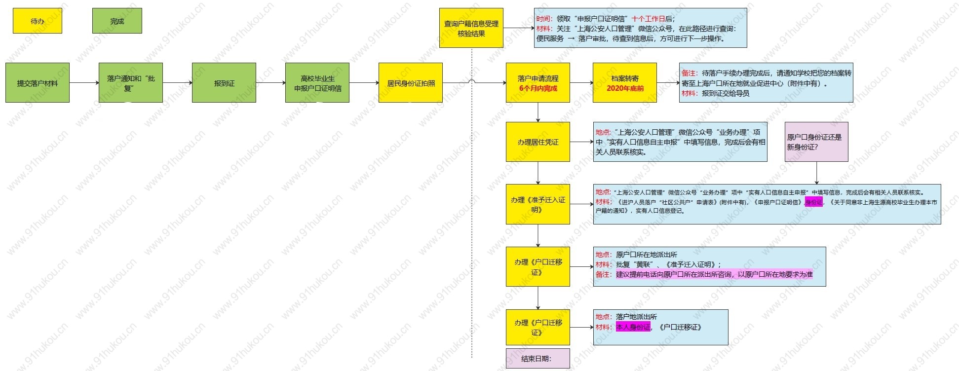 应届生落户流程