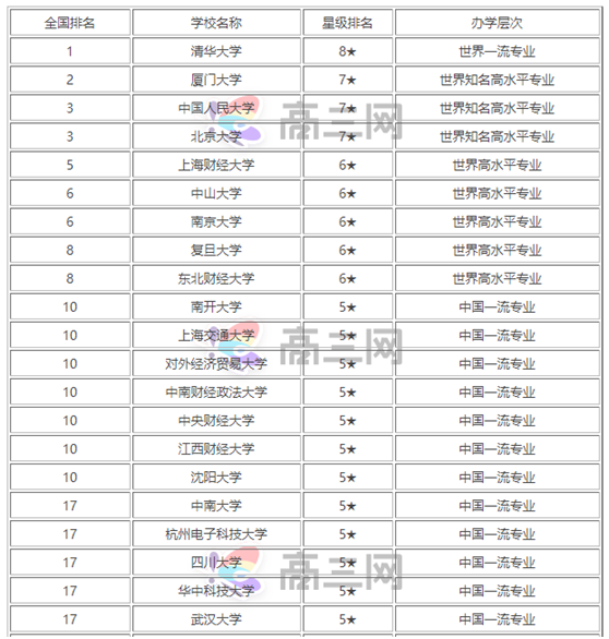 会计专业大学排名前50专科学校？学会计专业哪个大学是最好的？