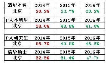 清北本科落户争议：上海户籍新政玩笑开大了