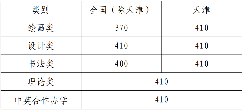 2022年艺术类本科专业录取分数线