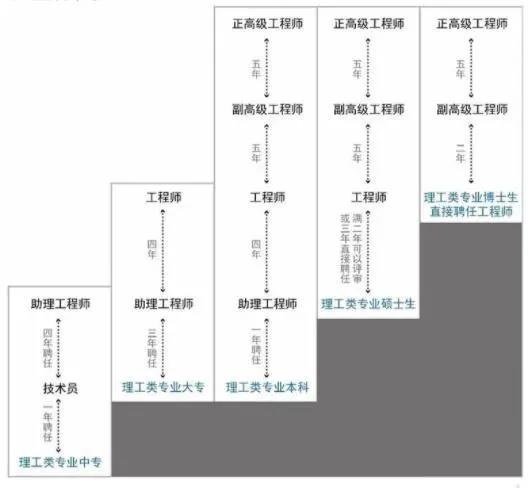 上海居转户如何报考职称？对学历有没有要求？