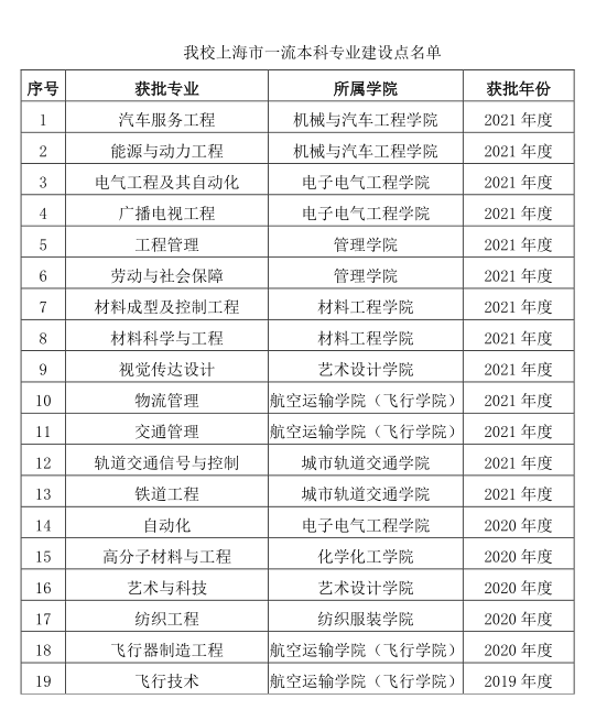 上海工程技术大学一流本科专业建设点名单（国家级+市级）