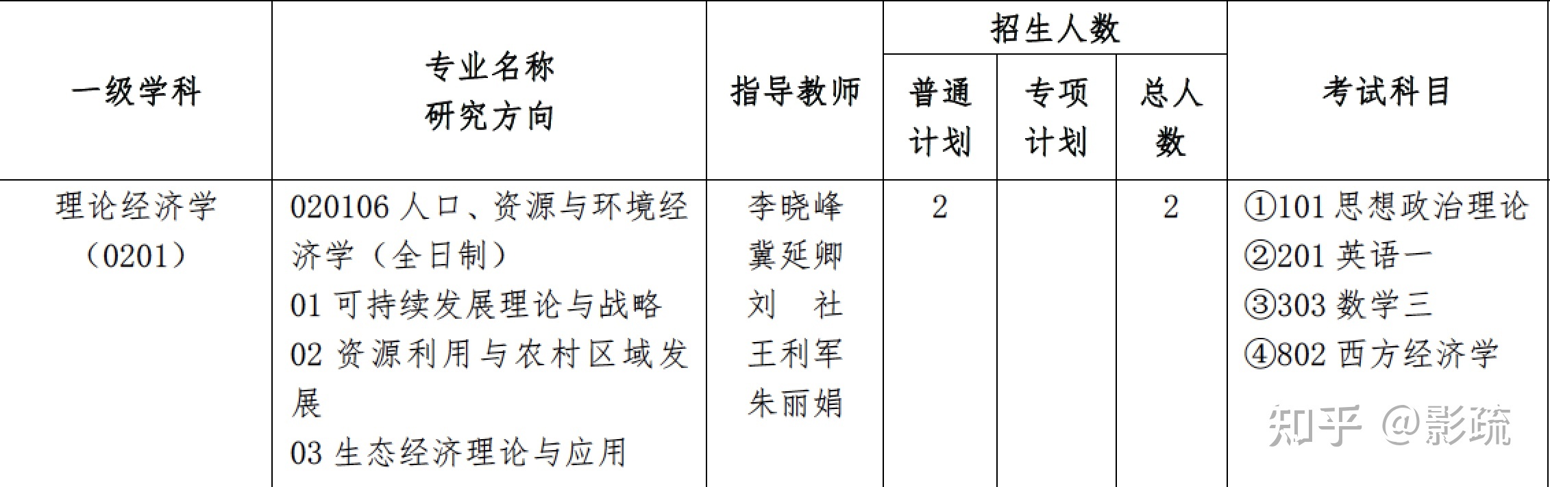 图 2. 河南财经政法大学的人口、资源与环境经济学初试科目