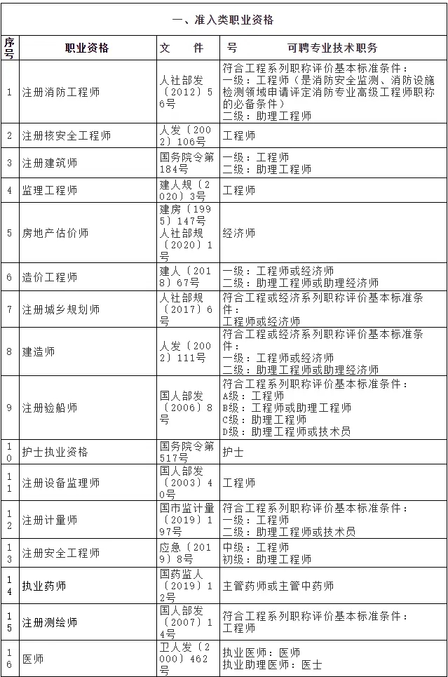 上海居转户中级职称指的是哪些？官网列表目录！