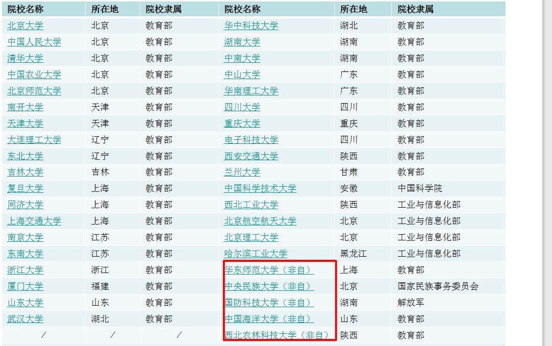 985 院校名单 图片来源于网络
