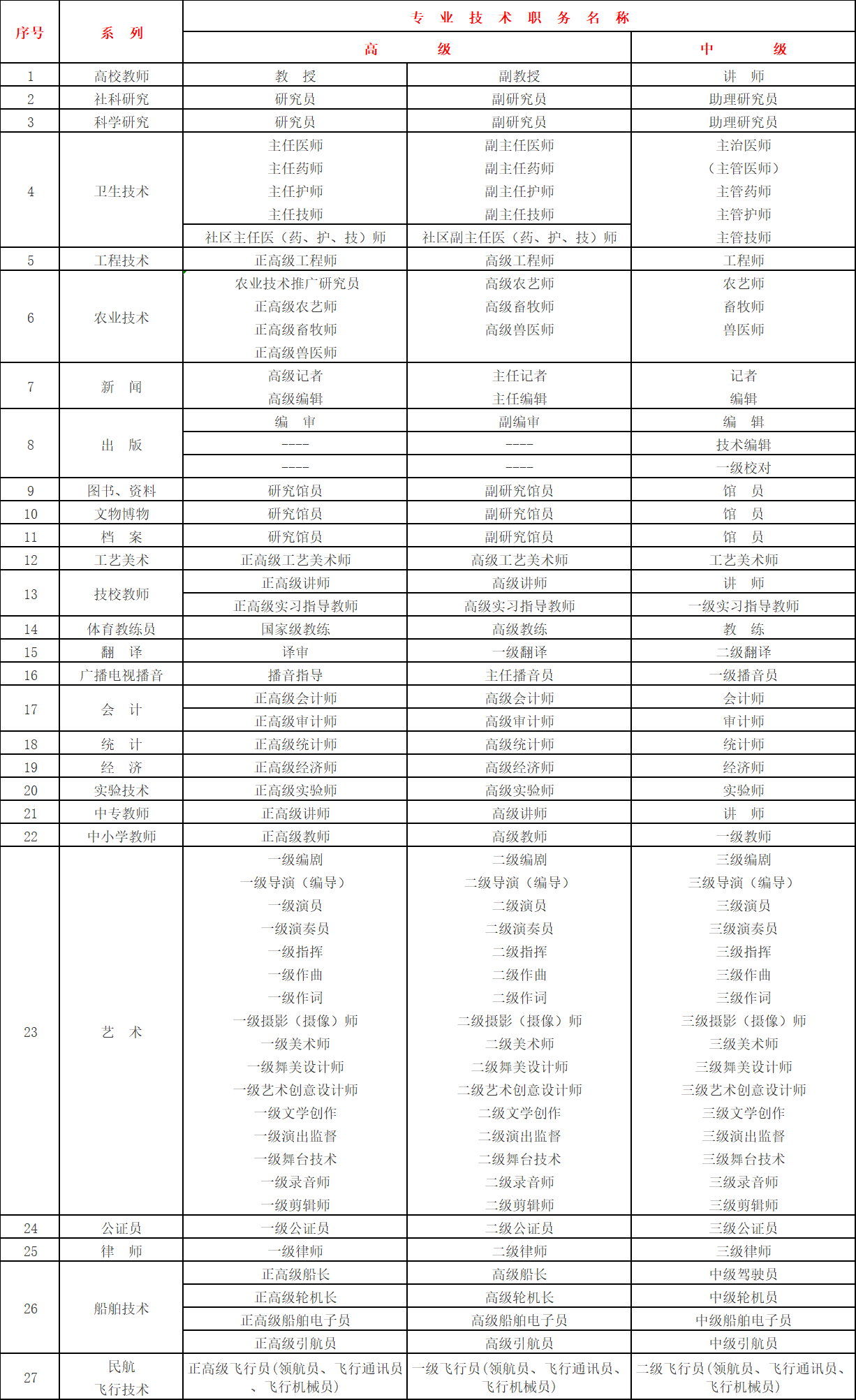 上海居转户中关于“中级职称”条件的具体要求是什么呢？