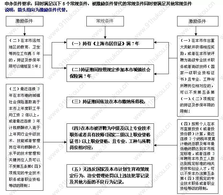 上海居转户激励政策