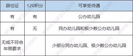 学前教育对上海居住证积分的要求