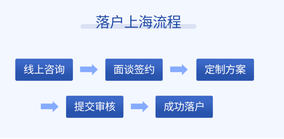 青浦人才引进落户申办条件,上海落户