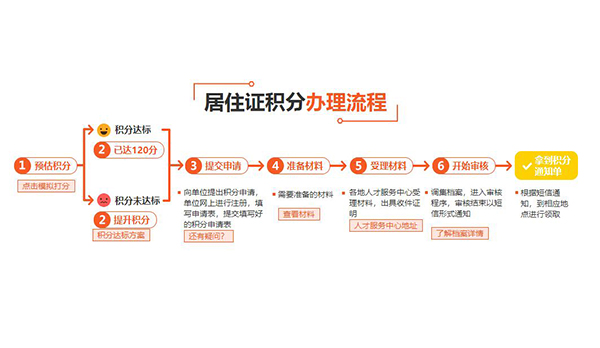 崇明居住证积分材料多少钱(质量优选:2022已更新)