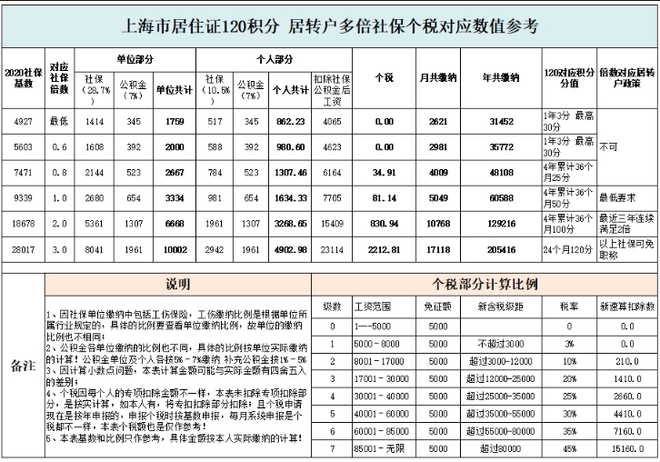 社保个税缴纳基数