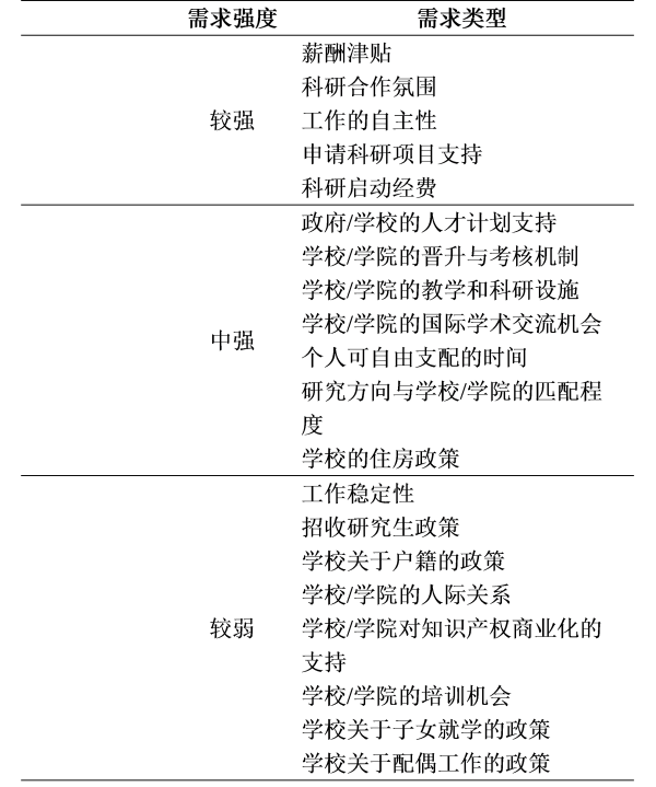 表2.海外拟归国青年人才个体需求类型与强度分层