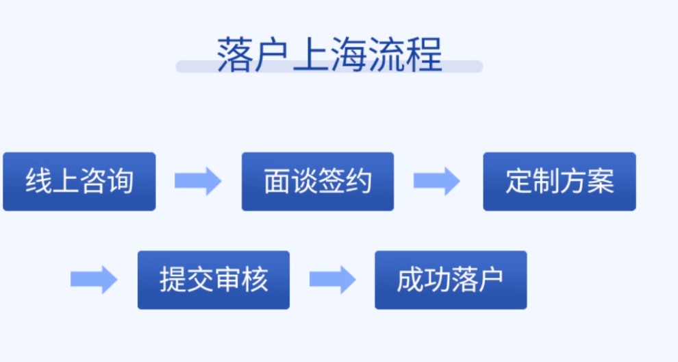 崇明居转户落户流程,上海落户