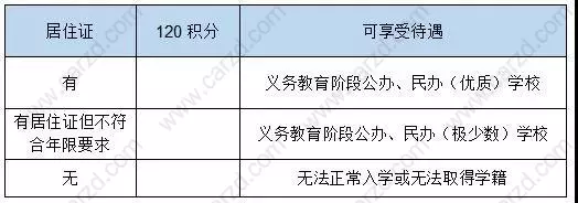 义务教育阶段对上海居住证积分要求