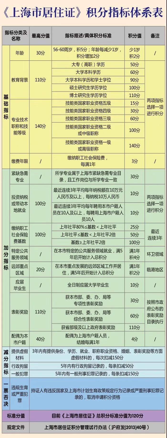 上海居住证积分体系