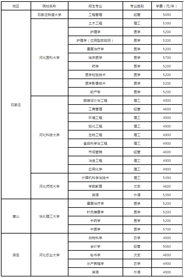 河北专升本一类院校学费汇总