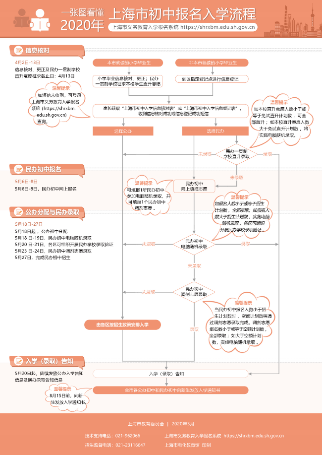 上海市小升初报名流程图