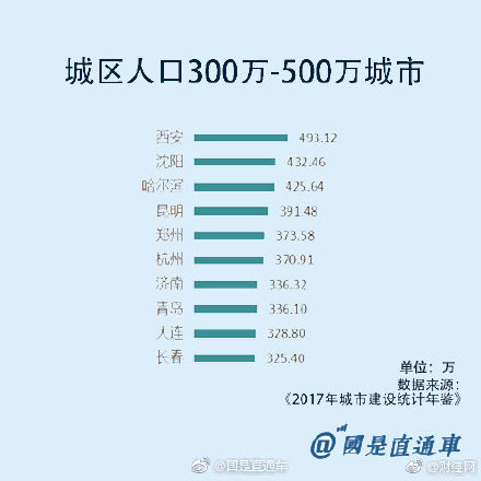 城区常住人口300万—500万的意思Ⅰ型大城市名单