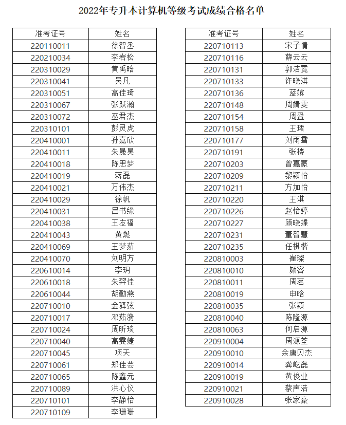 上海第二工业大学2022年专升本计算机等级考试成绩合格名单