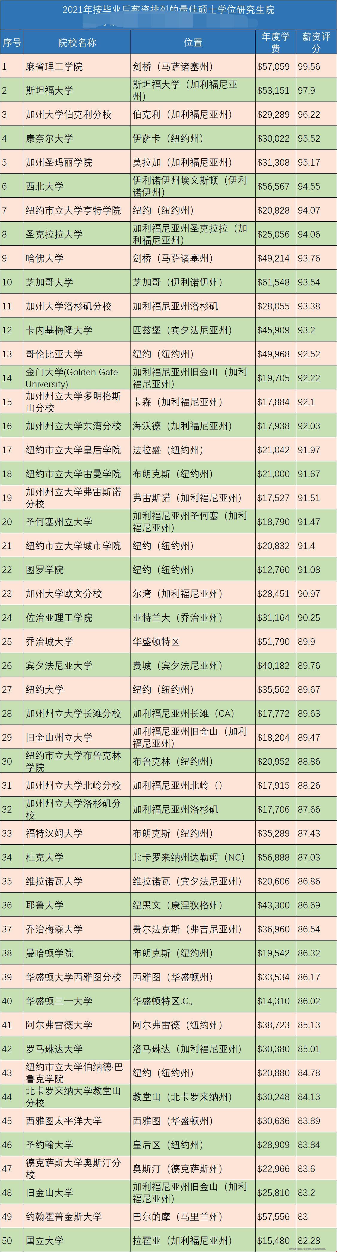 美国大学硕士性价比排名.jpg