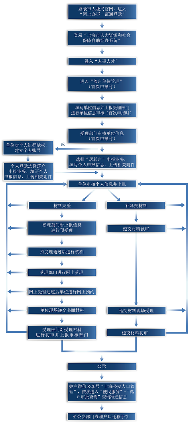 2021年上海落户条件放宽 你也可以落户上海