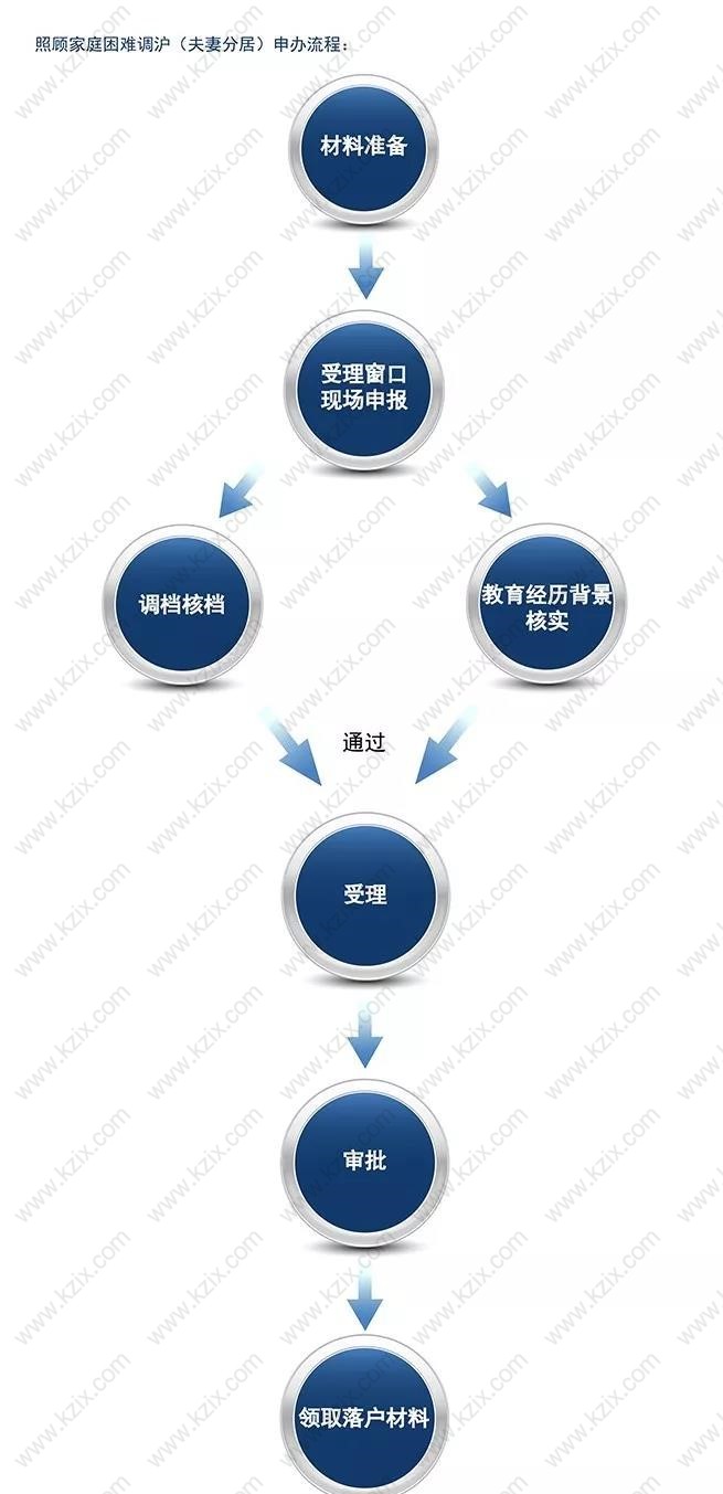 上海分居落户流程