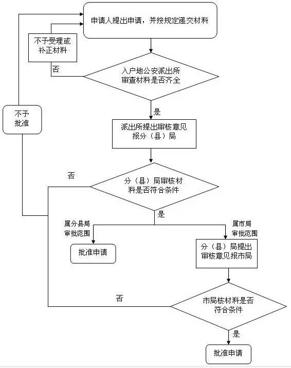 上海落户流程