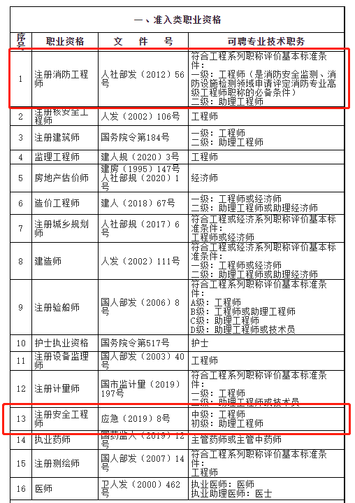 2021年上海落户中级职称都包括哪些?人社局回答了!