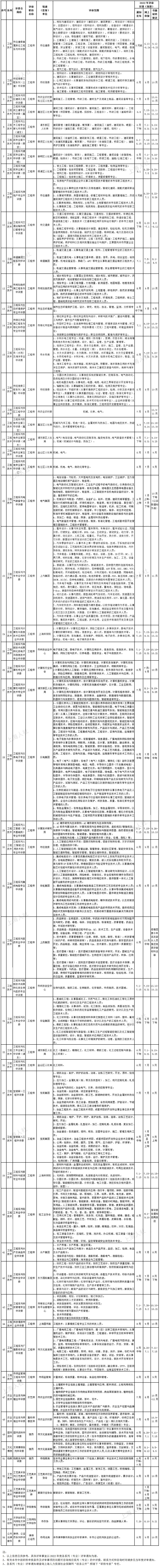 看过来！！！2022年度上海市职称评审计划公布啦→