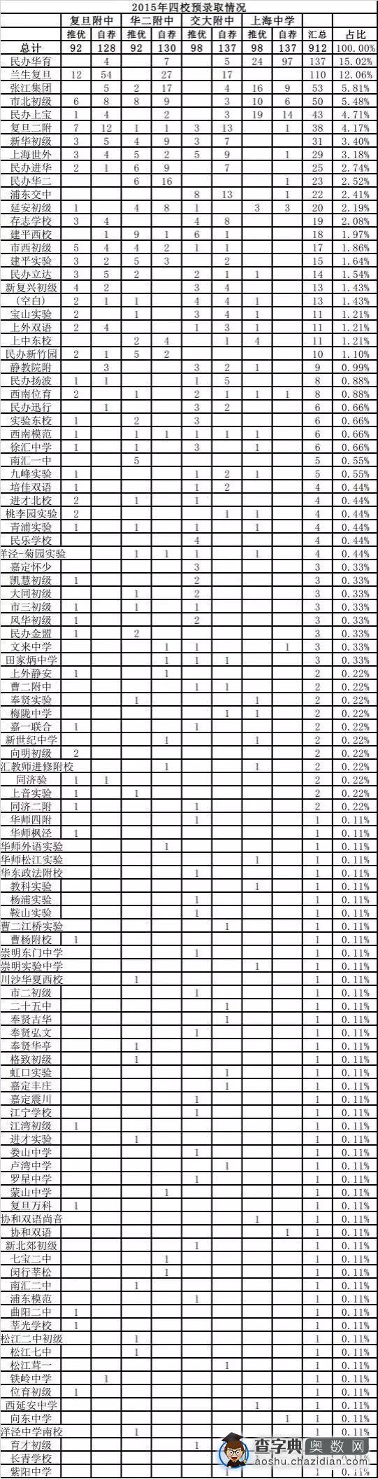 小升初择校参考：上海四大名校预录取排名1