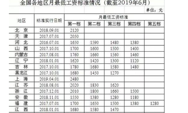 上海市最低工资