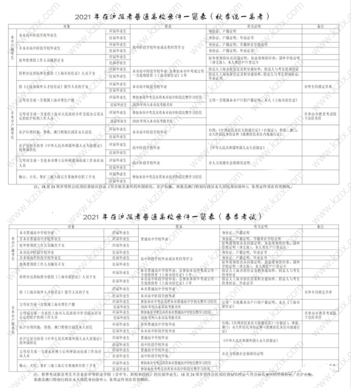 2021上海高考报名条件