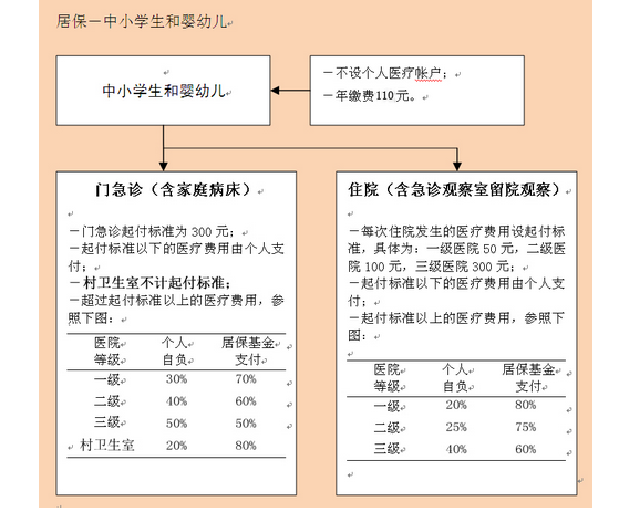 上海外地户口新生儿医保办理及所需材料报销比例