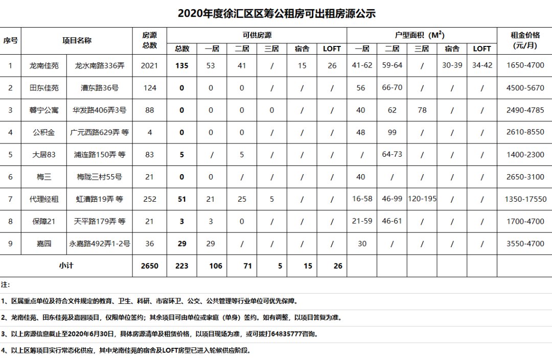 上海徐汇区区筹公租房房源信息表(截止至2020年7月2日)