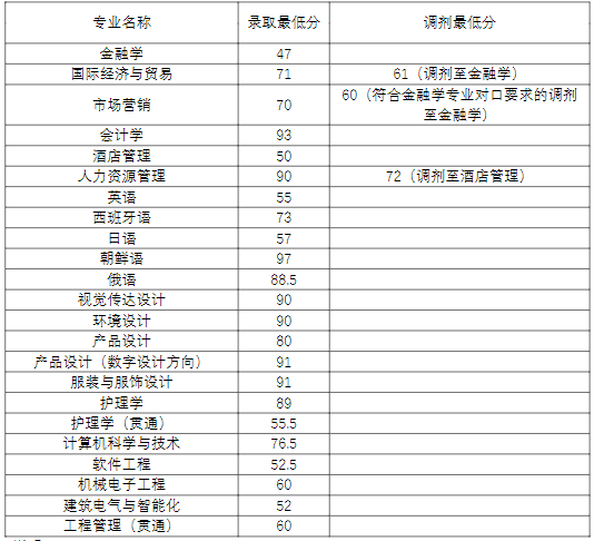 2022年上海杉达学院专升本录取分数线