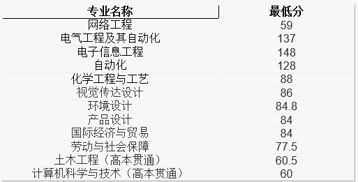 上海应用技术大学2022年专升本(高本贯通)录取分数线