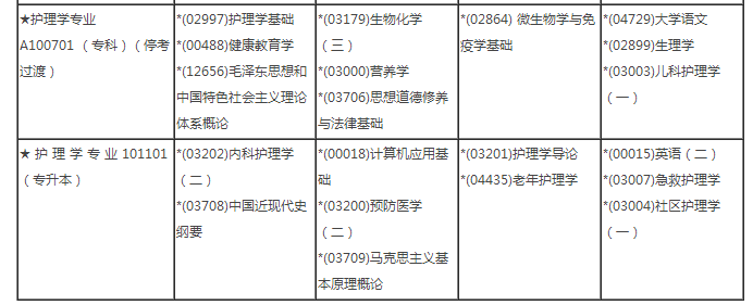 2019上海护理系自考专升本考试科目及报名时间