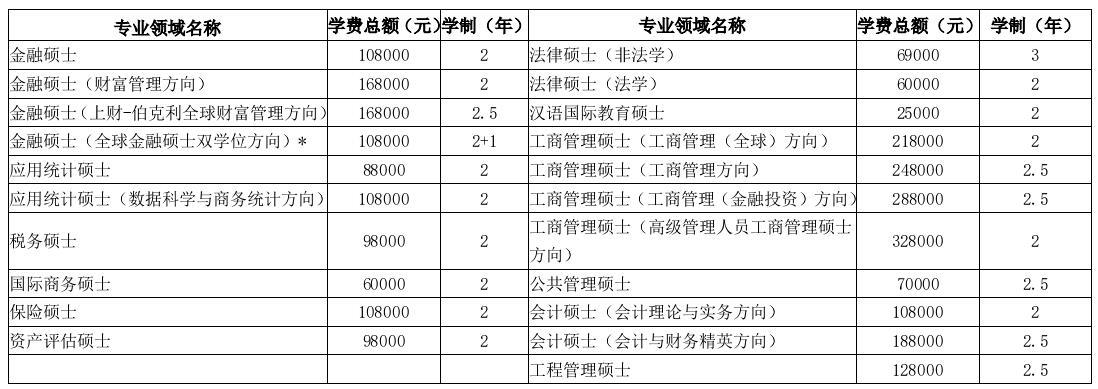 上海财经大学非全日制研究生