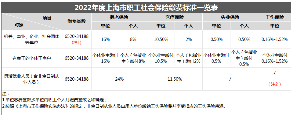 2022上海留学生落户最新社保缴纳标准