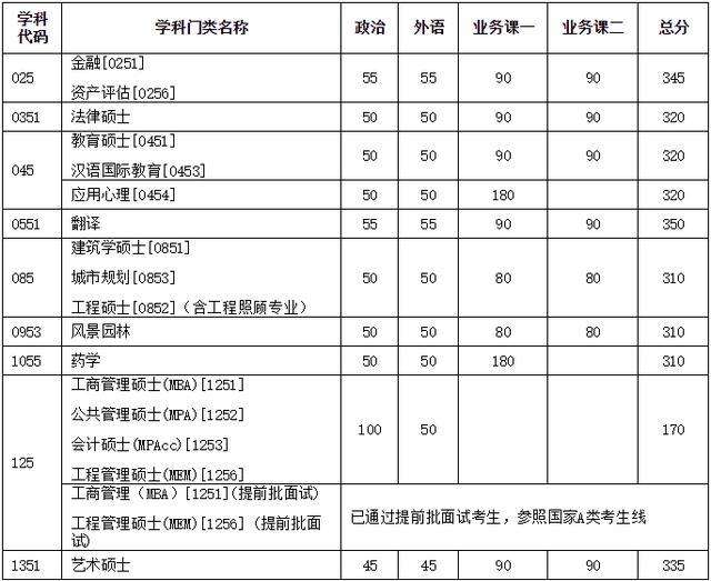 非全日制研究生国家分数线(非全日制研究生国家分数线公务员想辞职知乎)