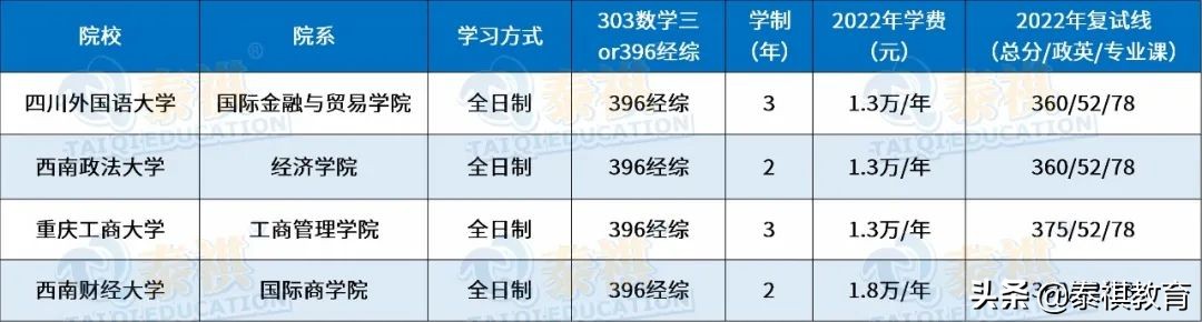 全国120所国际商务硕士院校学费、学制、复试线信息汇总