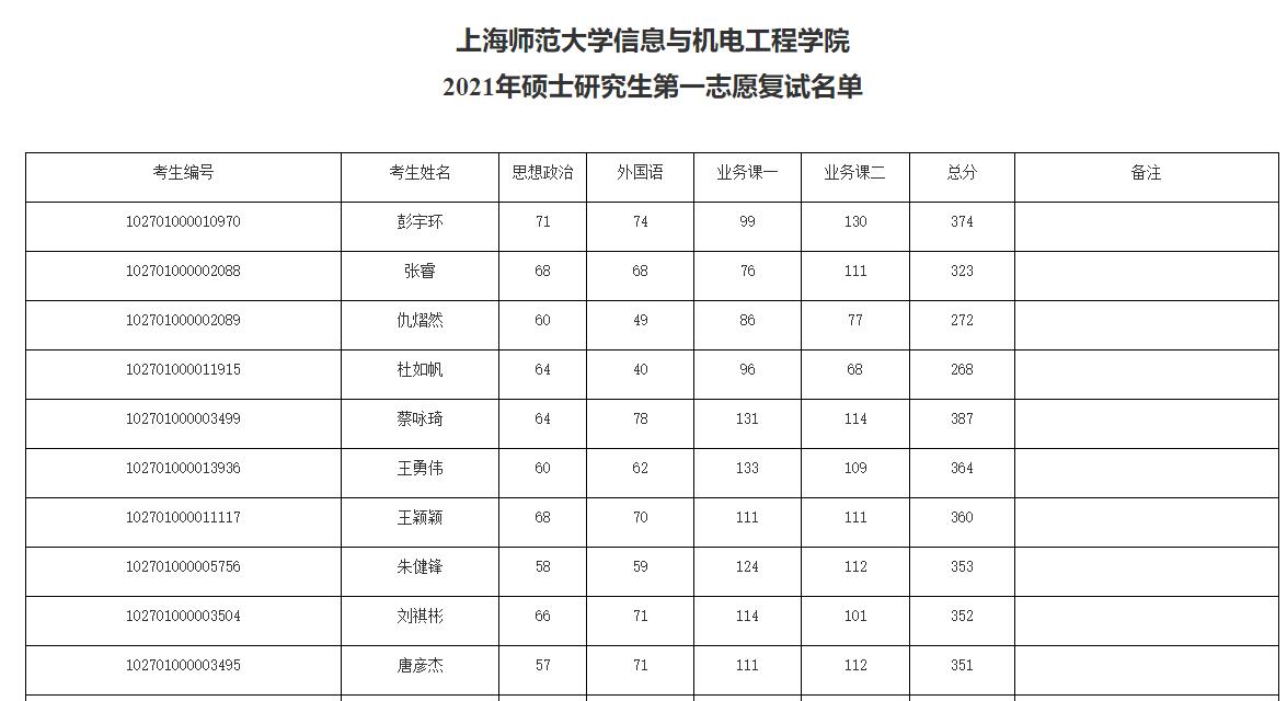 上海师大信机学院2021年硕士研究生第一志愿复试名单