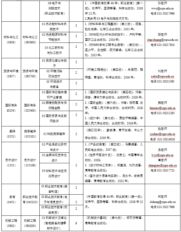 权威发布 | 上海第二工业大学2023年接收推荐免试硕士研究生方案