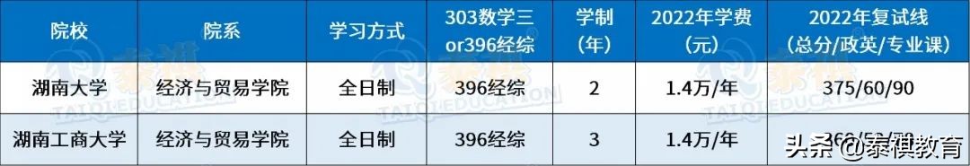 全国120所国际商务硕士院校学费、学制、复试线信息汇总