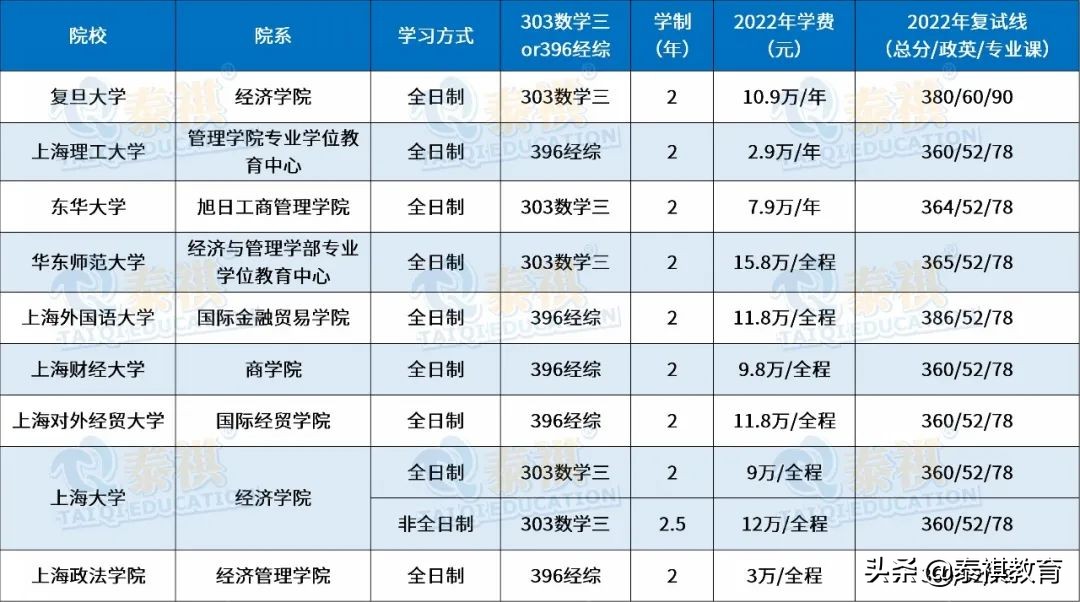 全国120所国际商务硕士院校学费、学制、复试线信息汇总